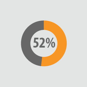 52 percent